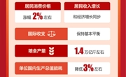 图表：一图速览2025年政府工作报告