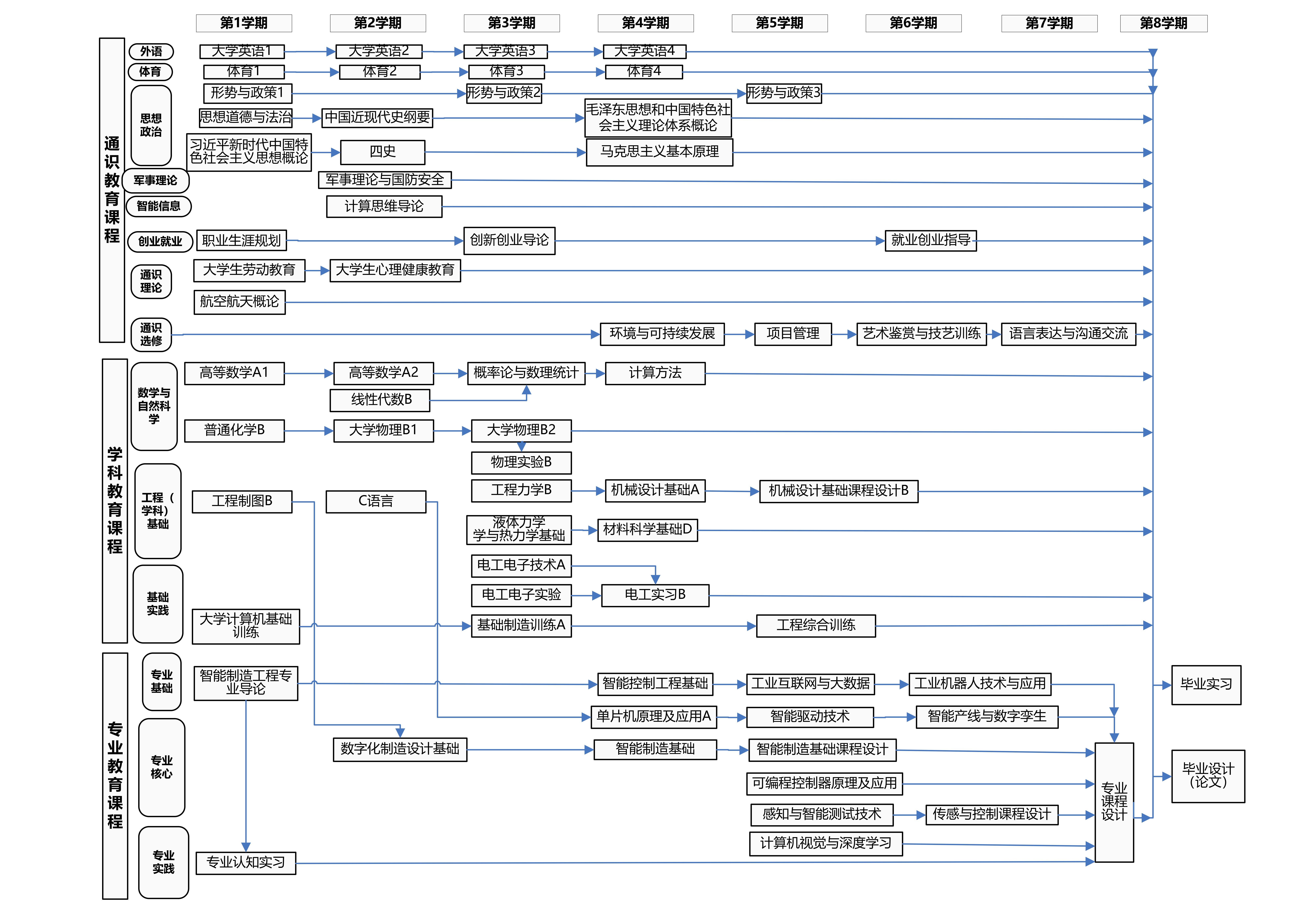 智能制造工程专业-课程导图1_00